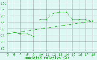 Courbe de l'humidit relative pour Viterbo