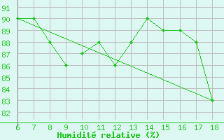 Courbe de l'humidit relative pour Kumkoy