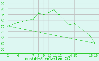 Courbe de l'humidit relative pour Colonia Juan Carras-Co Mazatlan, Sin.