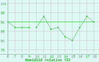 Courbe de l'humidit relative pour Tarvisio
