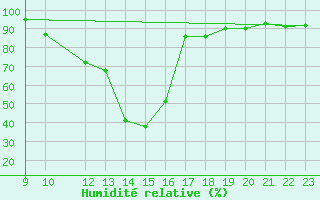 Courbe de l'humidit relative pour Saint-Paul-lez-Durance (13)