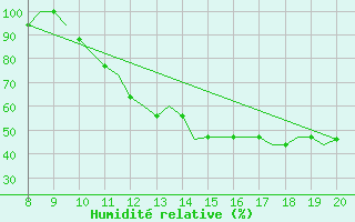 Courbe de l'humidit relative pour Monchengladbach