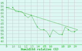 Courbe de l'humidit relative pour Staverton Private