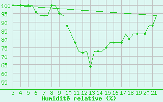 Courbe de l'humidit relative pour Bilbao (Esp)