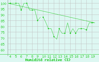 Courbe de l'humidit relative pour San Sebastian (Esp)