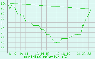 Courbe de l'humidit relative pour Oxford (Kidlington)