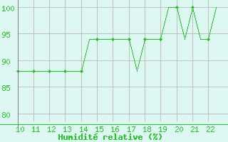 Courbe de l'humidit relative pour Waterford Airport