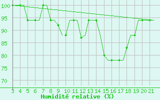 Courbe de l'humidit relative pour Bilbao (Esp)