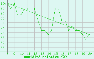 Courbe de l'humidit relative pour Valence (26)