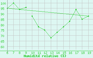 Courbe de l'humidit relative pour Ovar / Maceda