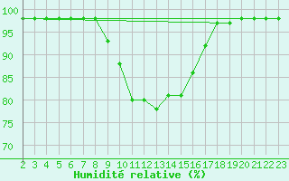 Courbe de l'humidit relative pour Novo Mesto