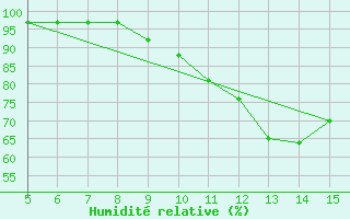 Courbe de l'humidit relative pour Gradacac