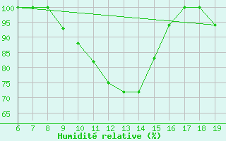 Courbe de l'humidit relative pour M. Calamita