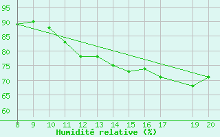 Courbe de l'humidit relative pour Kernascleden (56)