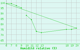 Courbe de l'humidit relative pour Pazin