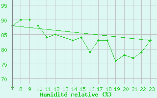 Courbe de l'humidit relative pour Ufs Tw Ems