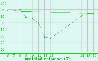 Courbe de l'humidit relative pour Varazdin