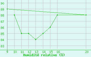 Courbe de l'humidit relative pour Saint-Haon (43)
