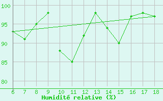 Courbe de l'humidit relative pour Termoli