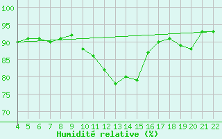 Courbe de l'humidit relative pour Variscourt (02)
