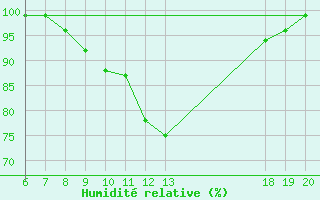 Courbe de l'humidit relative pour Bjelovar