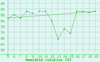 Courbe de l'humidit relative pour Viterbo