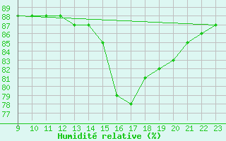 Courbe de l'humidit relative pour Fains-Veel (55)