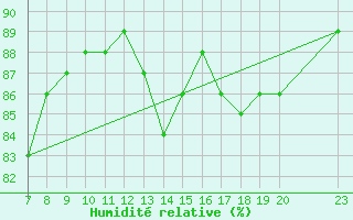 Courbe de l'humidit relative pour Colmar-Ouest (68)