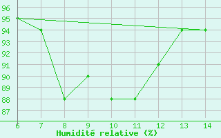 Courbe de l'humidit relative pour Sarzana / Luni
