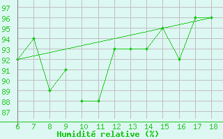 Courbe de l'humidit relative pour Kirikkale