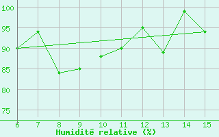 Courbe de l'humidit relative pour Hopa