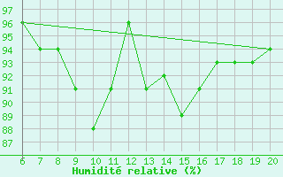 Courbe de l'humidit relative pour Tuzla