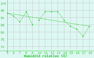 Courbe de l'humidit relative pour Novara / Cameri
