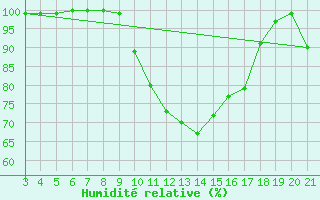 Courbe de l'humidit relative pour Zavizan