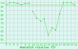 Courbe de l'humidit relative pour Zavizan