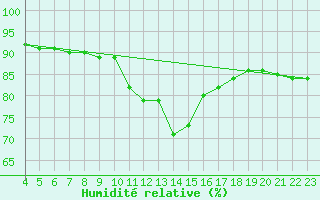 Courbe de l'humidit relative pour Aniane (34)