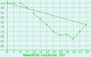Courbe de l'humidit relative pour Piacenza