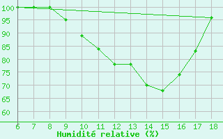 Courbe de l'humidit relative pour Piacenza