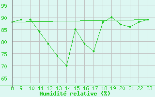 Courbe de l'humidit relative pour Valence d'Agen (82)