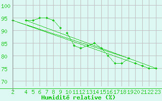 Courbe de l'humidit relative pour Terespol