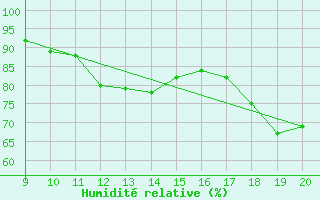 Courbe de l'humidit relative pour Kernascleden (56)