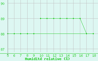 Courbe de l'humidit relative pour Pantelleria