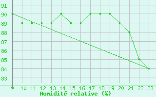 Courbe de l'humidit relative pour Sint Katelijne-waver (Be)