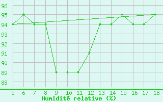 Courbe de l'humidit relative pour M. Calamita