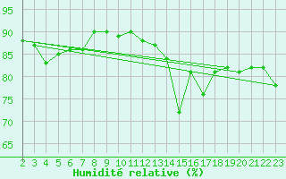 Courbe de l'humidit relative pour Combs-la-Ville (77)