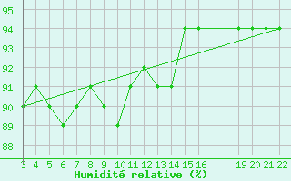 Courbe de l'humidit relative pour Saint-Haon (43)