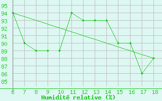 Courbe de l'humidit relative pour Kumkoy