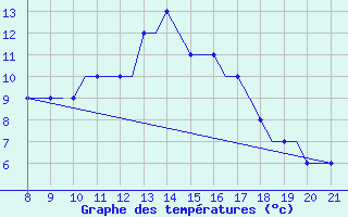 Courbe de tempratures pour Hessen