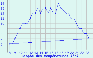 Courbe de tempratures pour Oxford (Kidlington)