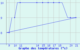 Courbe de tempratures pour Donegal